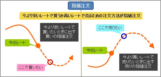 指値注文の概要