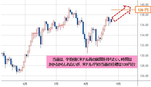 米ドル/円 日足チャート
