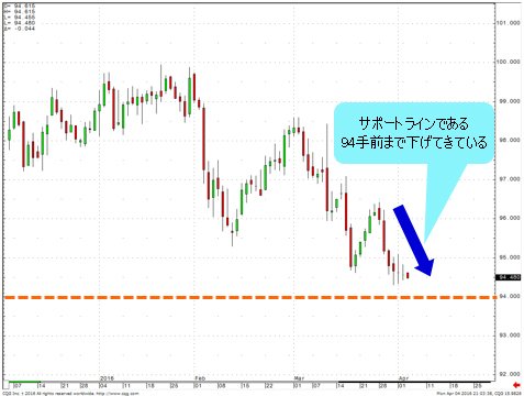 ドルインデックス 日足
