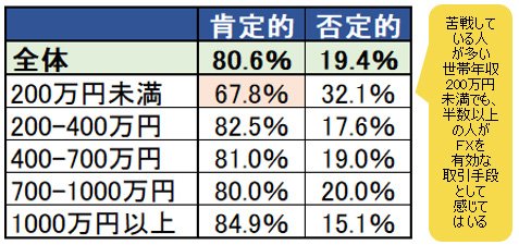 実態調査対象者が、金融資産を増やす手段として、FXが有効だと思うか