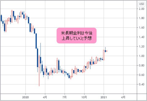 米長期金利（10年物国債利回り） 週足チャート