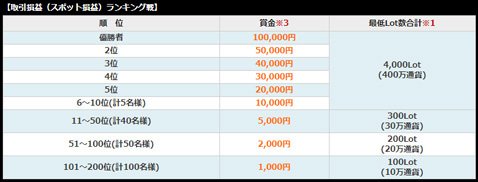 取引損益(スポット損益)ランキング戦 賞金詳細