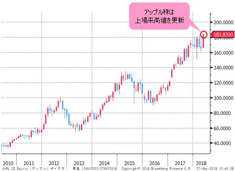 アップル株 月足