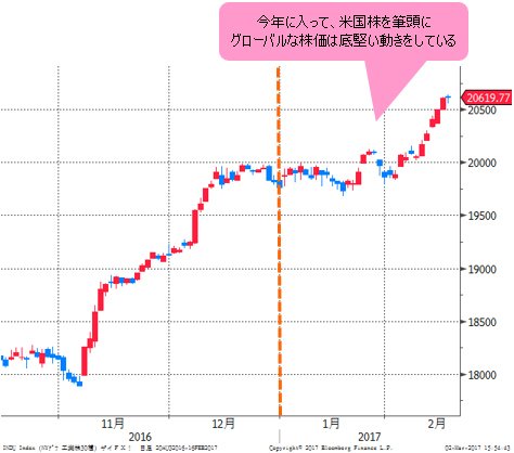 NYダウ 日足