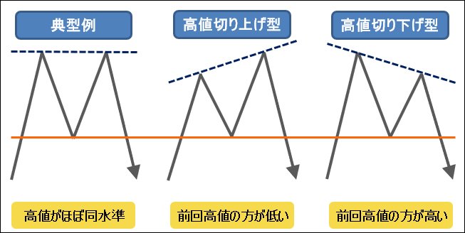 ダブルトップの種類
