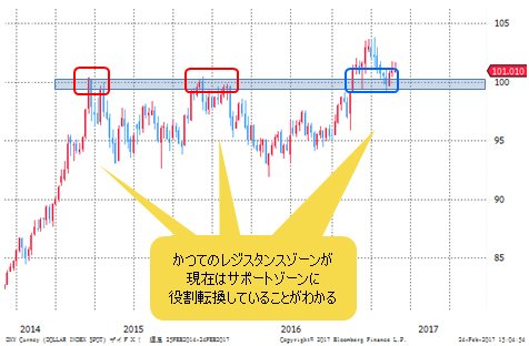 ドルインデックス 週足