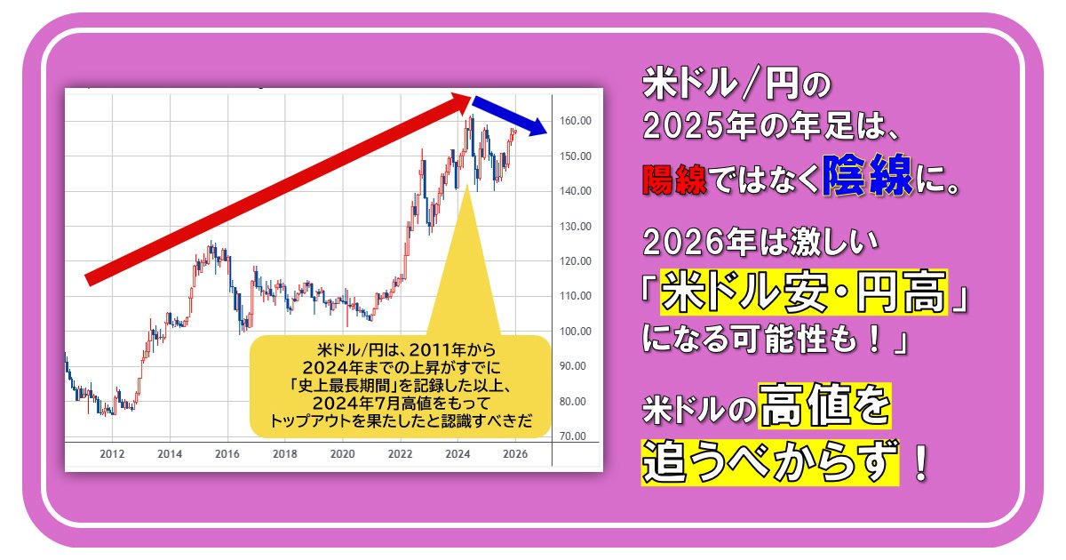 米ドル/円の2025年の年足は、陽線ではなく陰線に。2026年は激しい