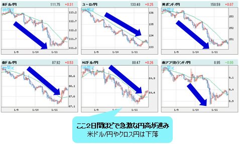 世界の通貨VS円 1時間足