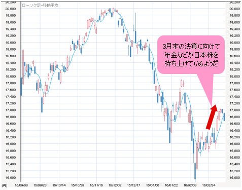 日経平均 日足
