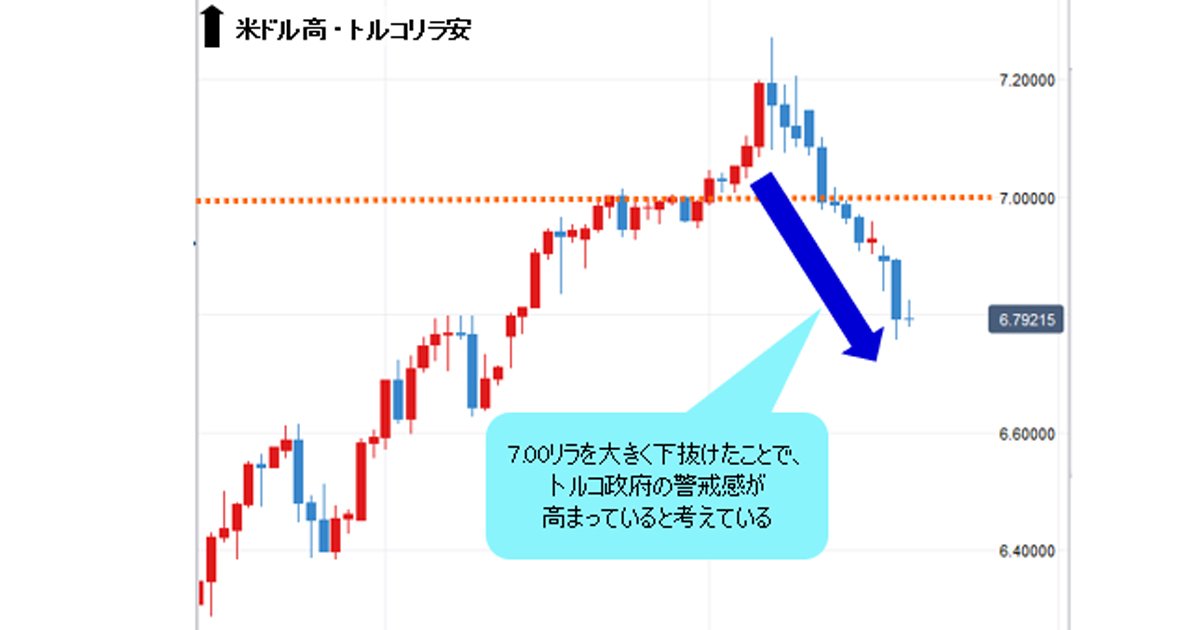 トルコ政府の為替レートへの警戒感高まる トルコリラ 円は16円 16 50円のレンジか トルコリラ相場の明日は天国か 地獄か ザイfx