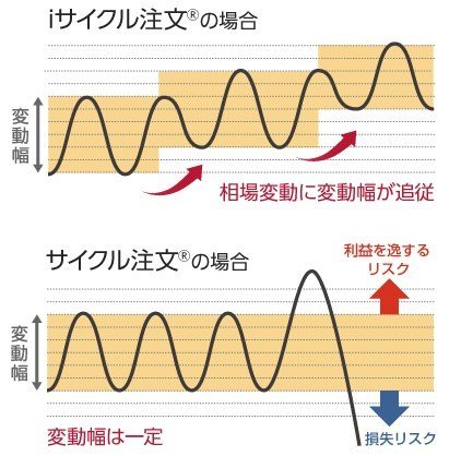 iサイクル注文とサイクル注文のイメージ