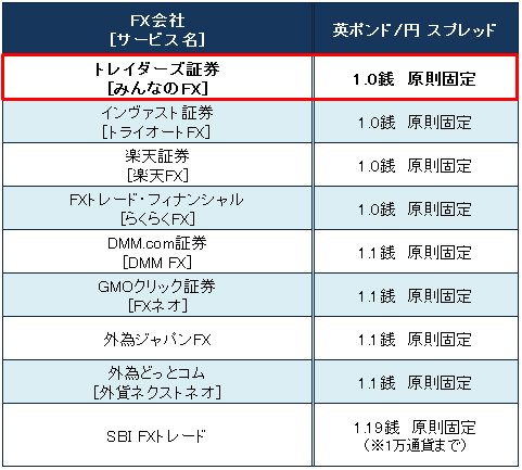 業界トップ水準の「英ポンド/円」スプレッド比較(2016年6月23日現在)