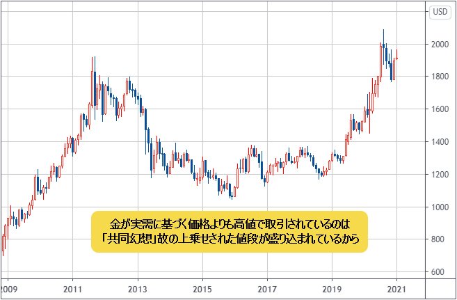 NY金 月足チャート