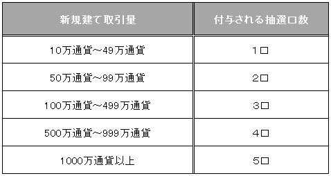 新規建て取引量と抽選口数