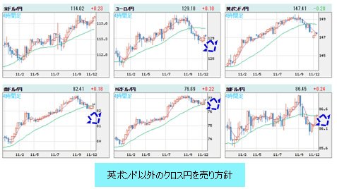 世界の通貨VS円 4時間足
