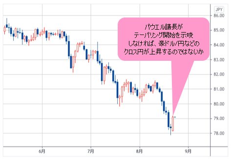 豪ドル/円 日足