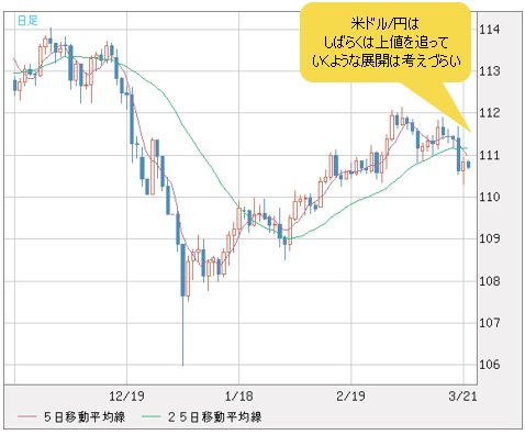 米ドル/円 日足