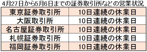10連休の証券取引所の営業状況
