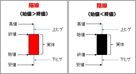 陽線と陰線の解説