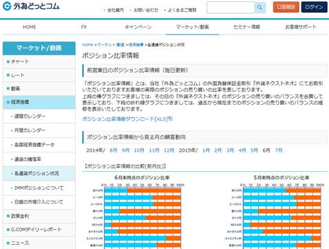 外為どっとコム「マーケット情報」の「ポジション比率情報」