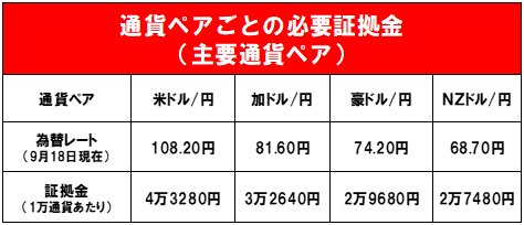 通貨ペアごとの必要証拠金