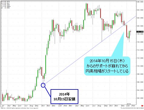 米ドル/円 週足