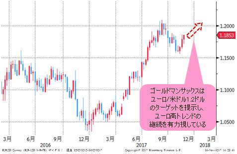 ユーロ/米ドル 週足