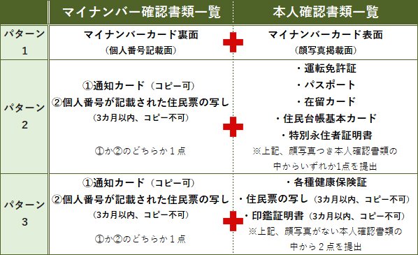 マイナンバーと本人確認書類の組合せ例