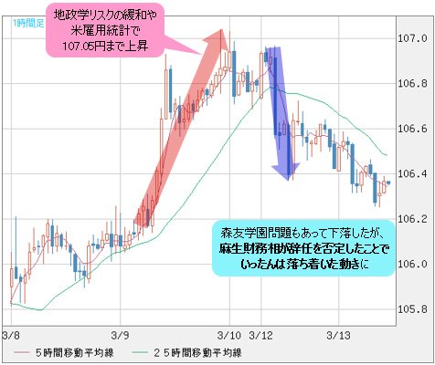 米ドル/円 1時間足