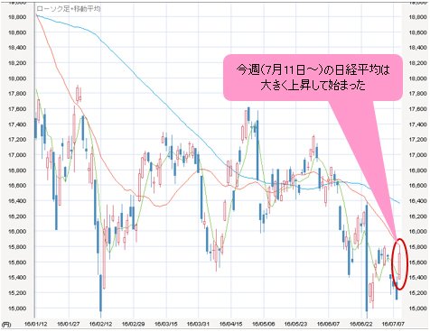 日経平均 日足