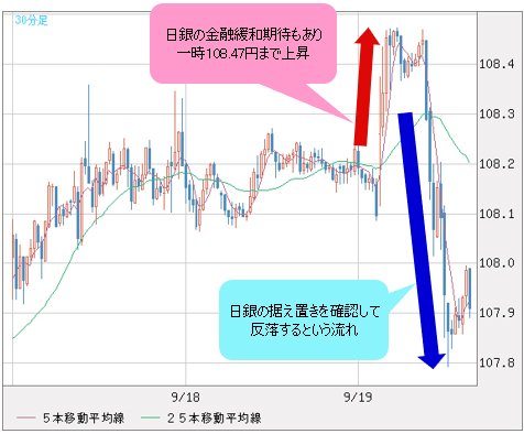 米ドル/円 30分足
