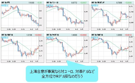 米ドルVS世界の通貨 4時間足