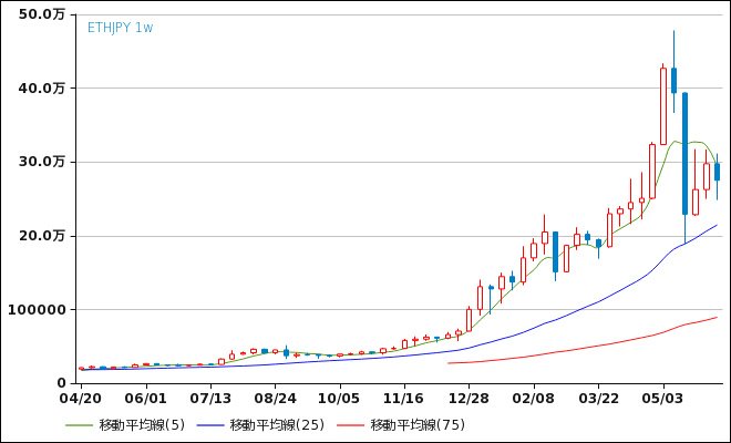 イーサリアム/円(BTC/JPY) 週足チャート