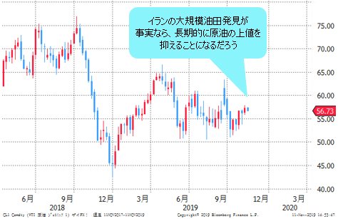 WTI原油先物 週足チャート