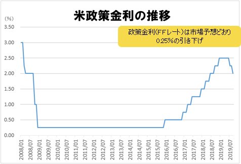 米政策金利の推移