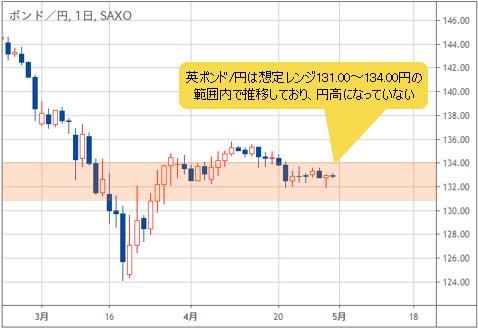 英ポンド/円 日足チャート