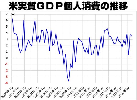 米実質GDP個人消費(前期比)の推移
