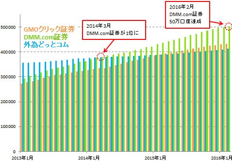 GMOクリック証券、DMM.com証券、外為どっとコムの口座数の推移