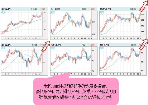 世界の通貨VS円 週足チャート