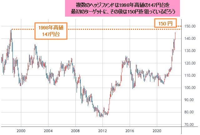 USD/JPY 月足チャート