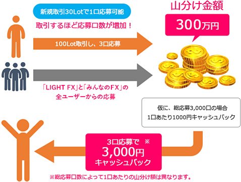 総額1000万円山分けキャンペーンのイメージ