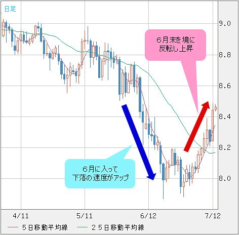 南アフリカランド/円 日足