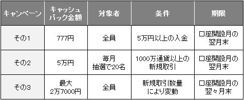 3つのキャンペーンの内容