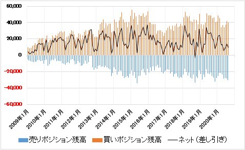 月末時点のポジション残高（日本円ベース）の推移（2009年1月～2020年8月）