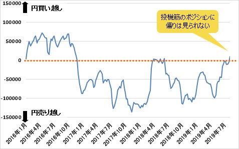 IMM(国際通貨先物市場)のポジション状況(米ドル/円)8月6日時点