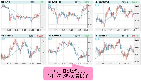 米ドルVS世界の通貨 日足