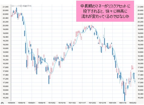 日経平均 日足