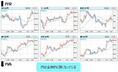 世界の通貨VS円 4時間足