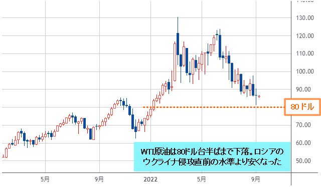 WTI原油先物 週足チャート