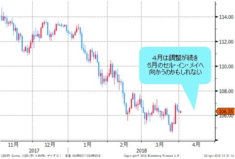 米ドル/円 日足